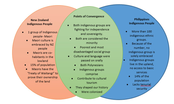 Indigenous People in Ao Tearoa New Zealand and the ... judaism christianity and islam venn diagram 